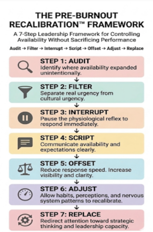 The Pre-Burnout Recalibration™